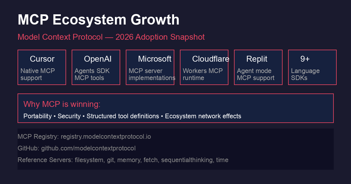 MCP Adoption Snapshot — Platforms, SDKs, and Key Benefits