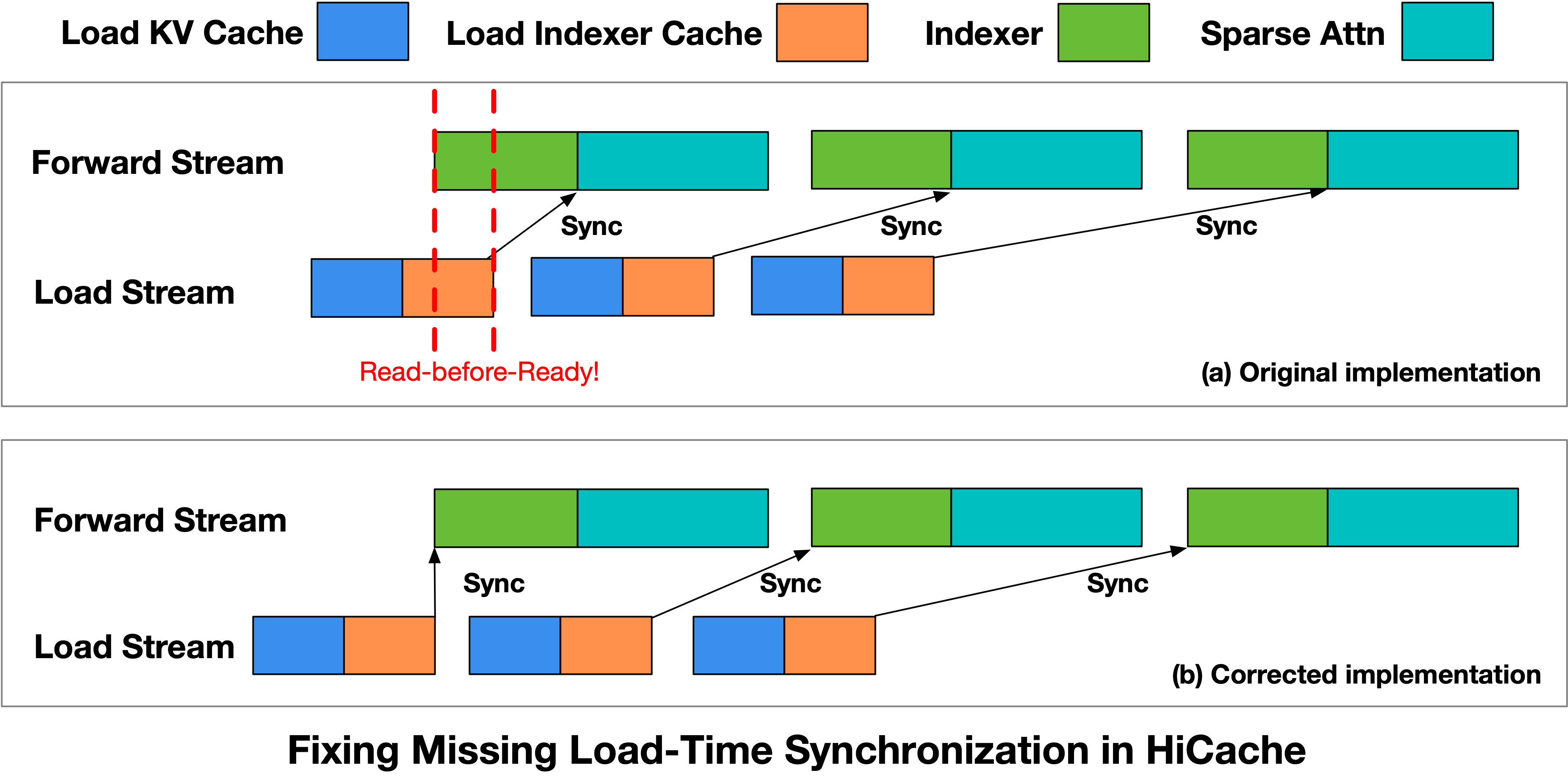 Fixing the read-before-ready issue in HiCache with explicit synchronization