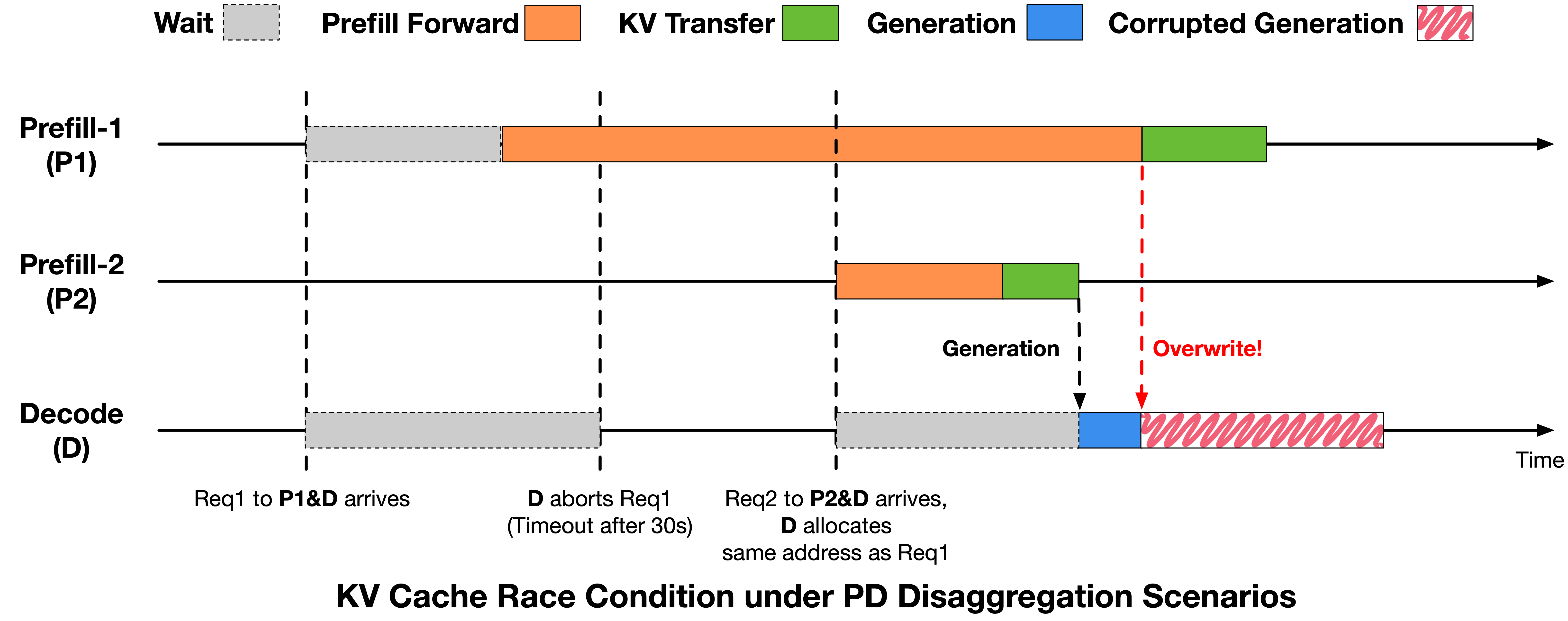 KV Cache race condition timeline under Prefill-Decode disaggregation