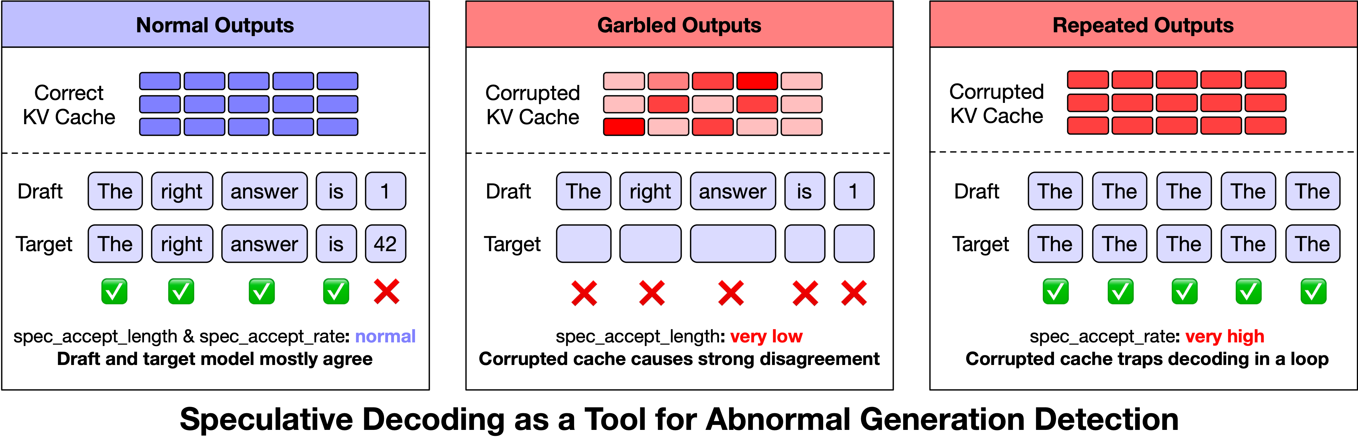 Speculative decoding metrics showing anomaly signals during failed outputs